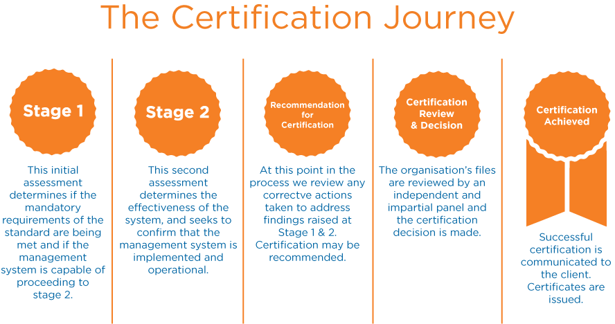 ISO 45001 Certification in Singapore Certification Renewal